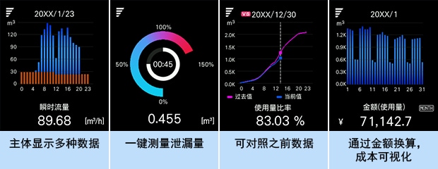 主體顯示多種數據 | 一鍵測量泄漏量 | 可對照之前數據 | 通過金額換算，成本可視化