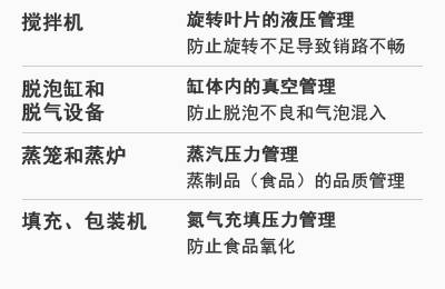 [攪拌機(jī)] 旋轉(zhuǎn)葉片的液壓管理：防止旋轉(zhuǎn)不足導(dǎo)致銷路不暢 | [脫泡缸和脫氣設(shè)備] 缸體內(nèi)的真空管理：防止脫泡不良和氣泡混入 | [蒸籠和蒸爐] 蒸汽壓力管理：蒸制品（食品）的品質(zhì)管理 | [填充、包裝機(jī)] 氮?dú)獬涮顗毫芾恚悍乐故称费趸? decoding=